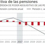 Las pensiones tendrán un 7% menos de poder de compra en diez años