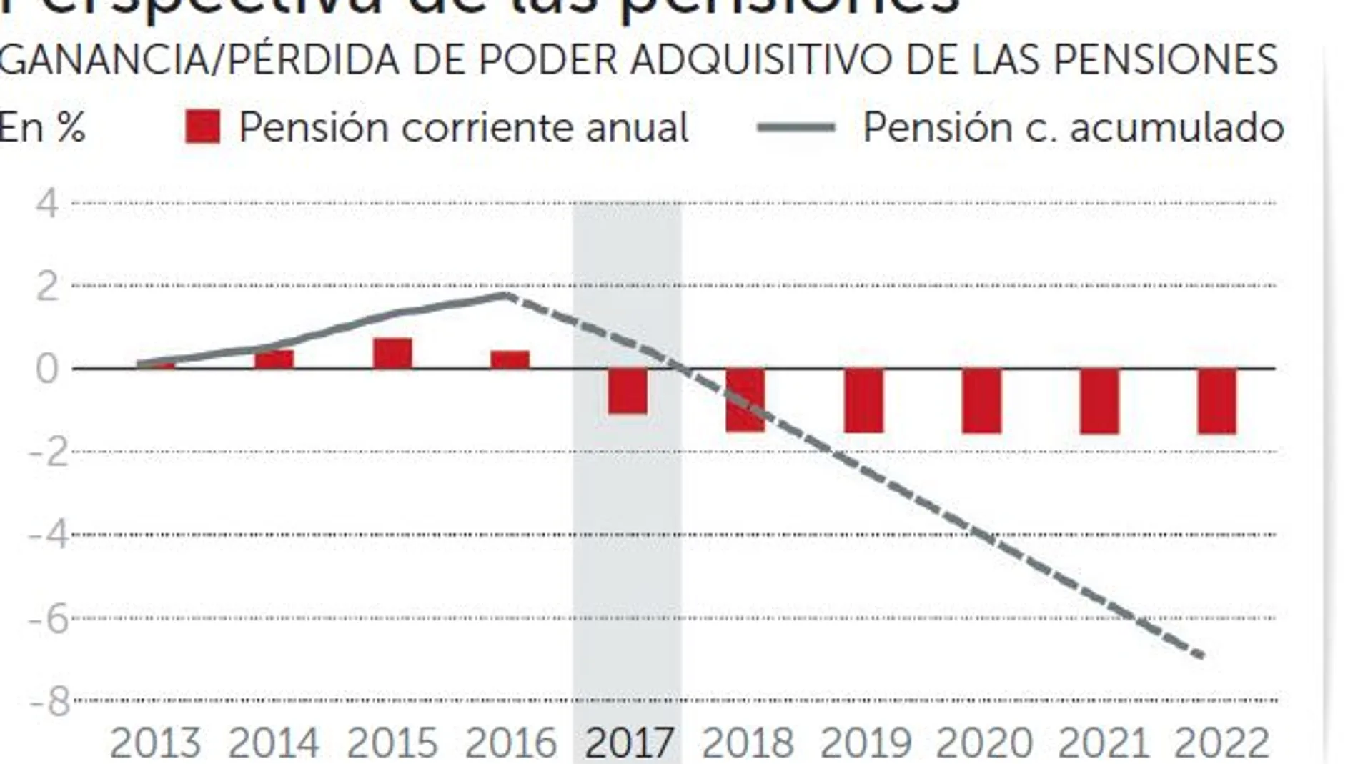 Las pensiones tendrán un 7% menos de poder de compra en diez años