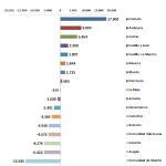 Cataluña, la comunidad que más vende al resto de España