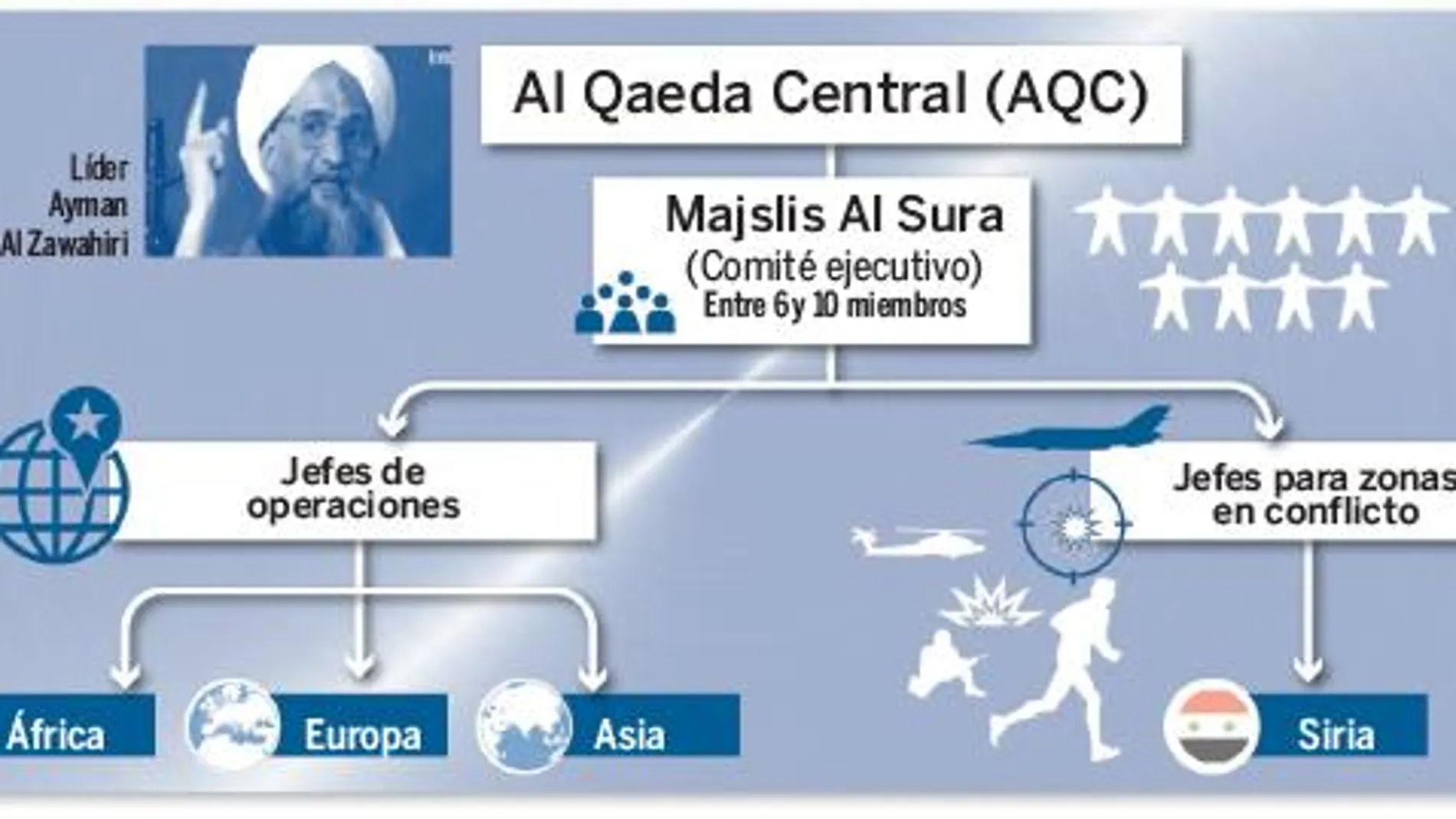 Al Qaeda ha reducido su organigrama por temor a los ataques de los «drones» USA