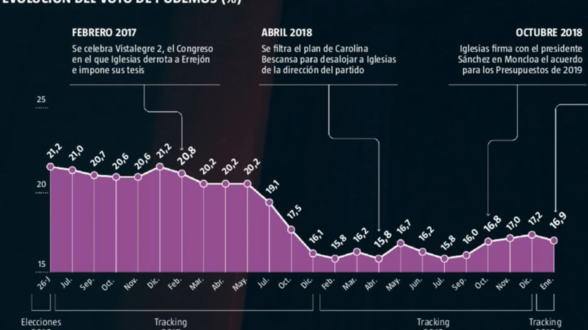 Evolución del voto de Podemos desde las elecciones generales del 26-J hasta ahora, según los sondeos de NC Report para LA RAZÓN