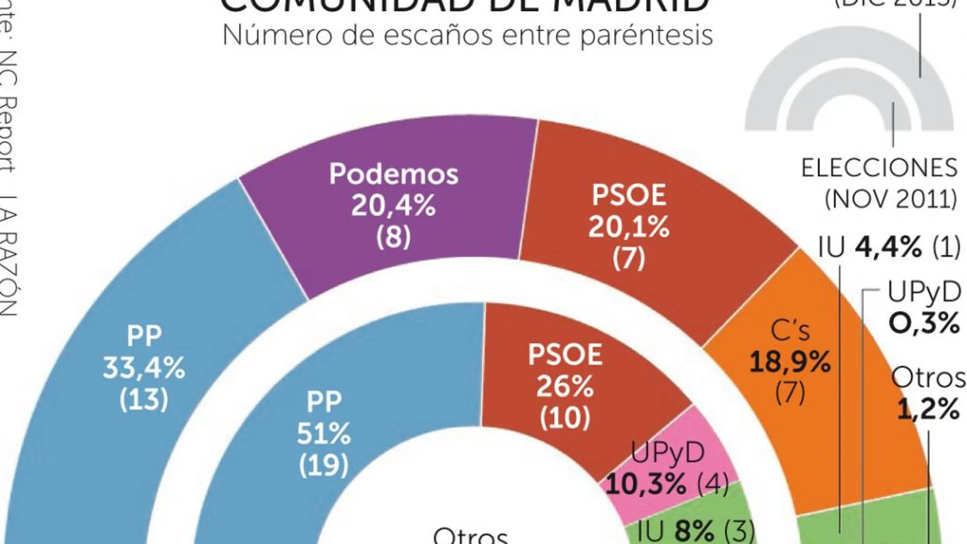 «Sorpasso» de Podemos al PSOE