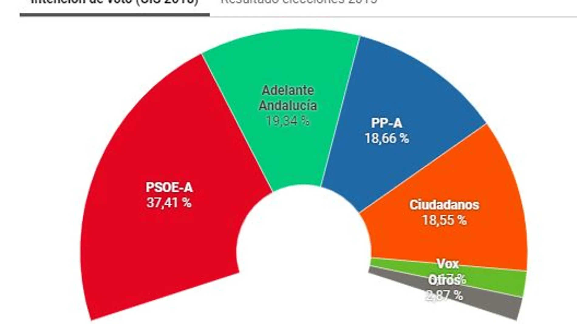 Resultados de la encuesta del CIS para las elecciones andaluzas