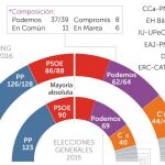 PSOE y Podemos caen antes de la reunión del «tripartito»