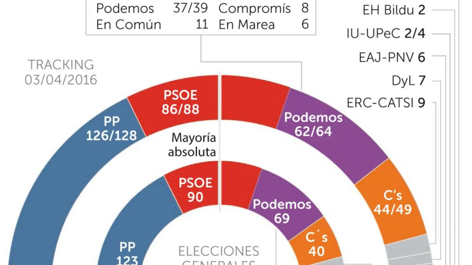PSOE y Podemos caen antes de la reunión del «tripartito»