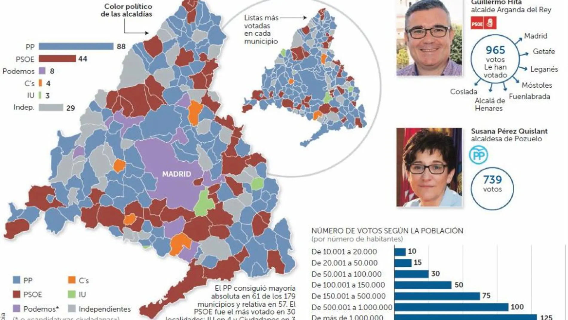 PSOE y Podemos se reparten la Federación de Municipios de Madrid