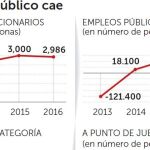 El Gobierno fía a los Presupuestos el alza salarial de los funcionarios