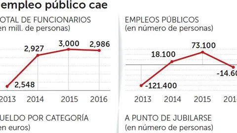 El Gobierno fía a los Presupuestos el alza salarial de los funcionarios