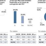 El 54,9% cree que Mas está involucrado en la trama del 3%