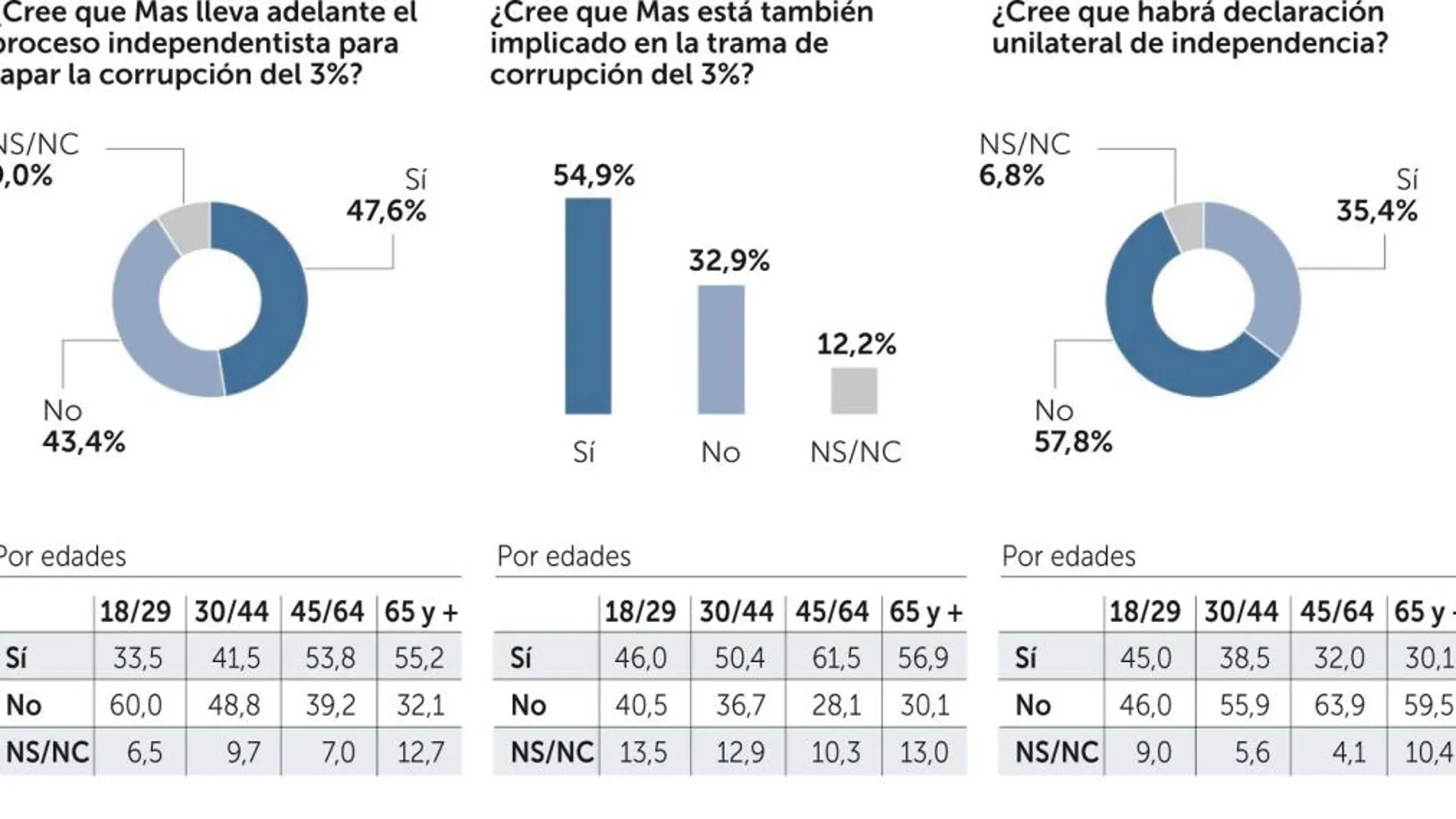 El 54,9% cree que Mas está involucrado en la trama del 3%