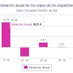 Los residentes en España realizaron 39 millones de viajes hasta marzo, un 2,6% menos