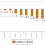 Eurostat sitúa el déficit público español de 2012 en el 6,98% del PIB