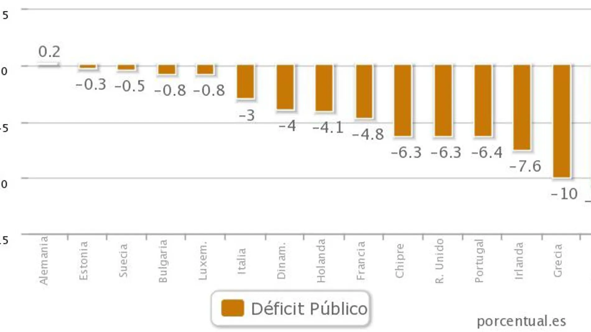 Eurostat sitúa el déficit público español de 2012 en el 6,98% del PIB