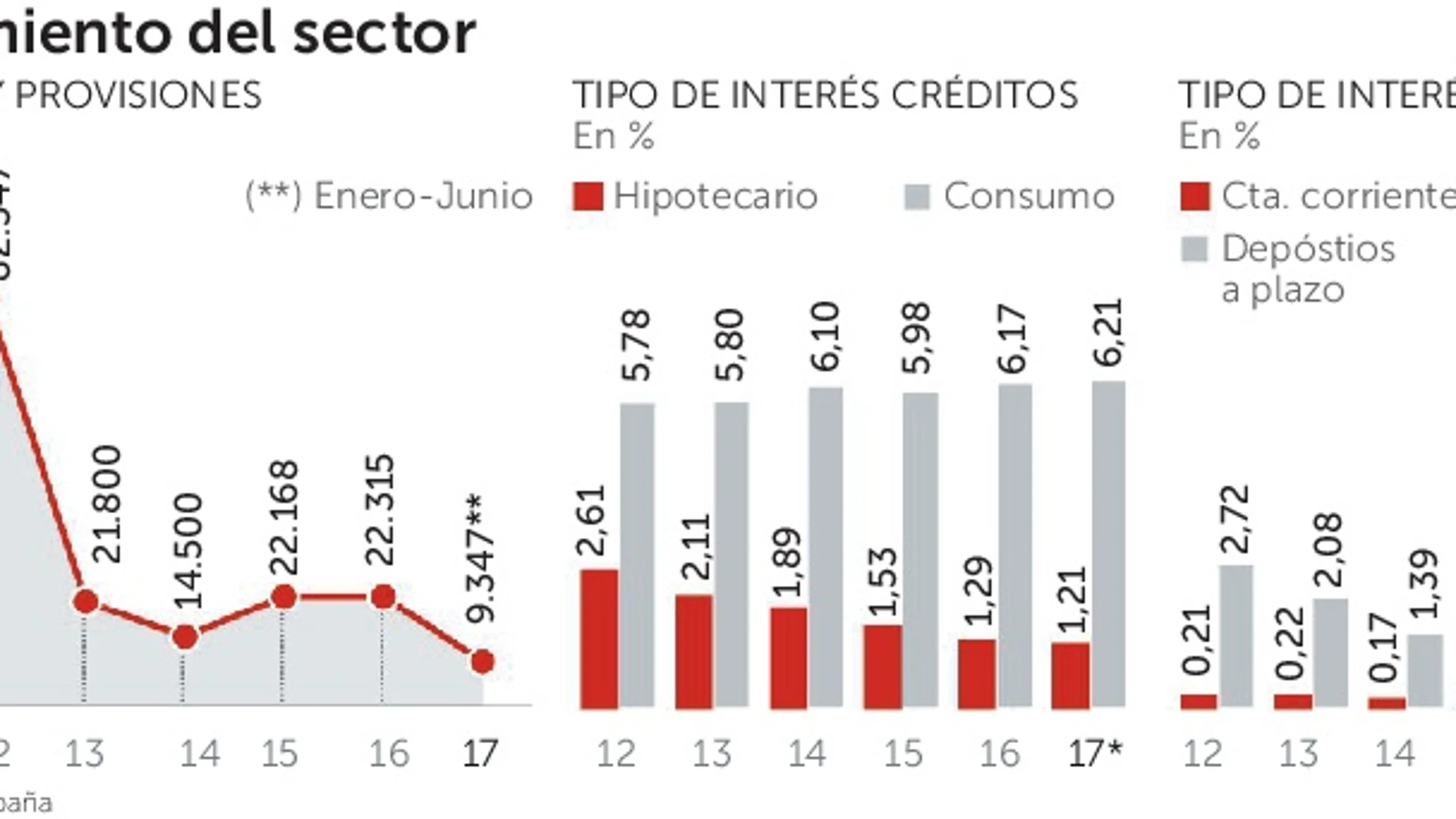 Banca: Crédito más caro por las provisiones