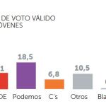 Los jóvenes, los que más se abstienen