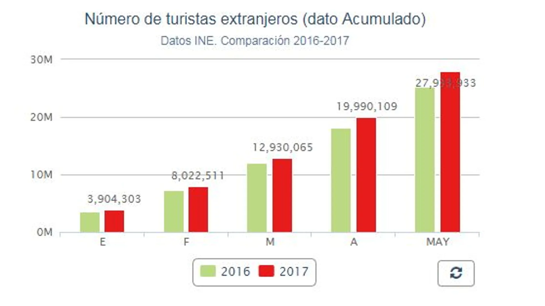 Récord absoluto de turistas antes de un verano histórico