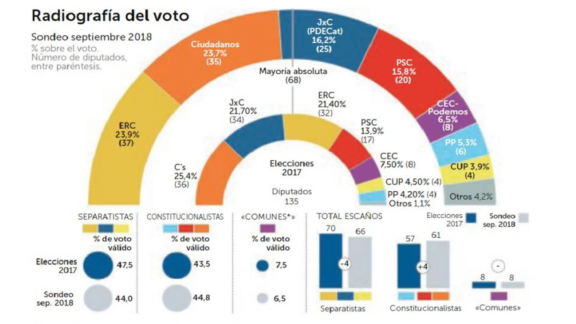 Cataluña: El independentismo perdería la mayoría absoluta en las urnas