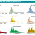 Hombre, casado, con empleo y consumidor de cocaína, el perfil de usuario de Proyecto Hombre