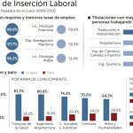 Ingeniería y Medicina, las carreras con más salidas