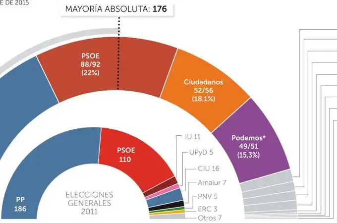 Rajoy se afianza como ganador y saca 7,9 puntos a Sánchez, que sigue en caída