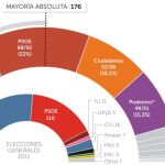 Rajoy se afianza como ganador y saca 7,9 puntos a Sánchez, que sigue en caída