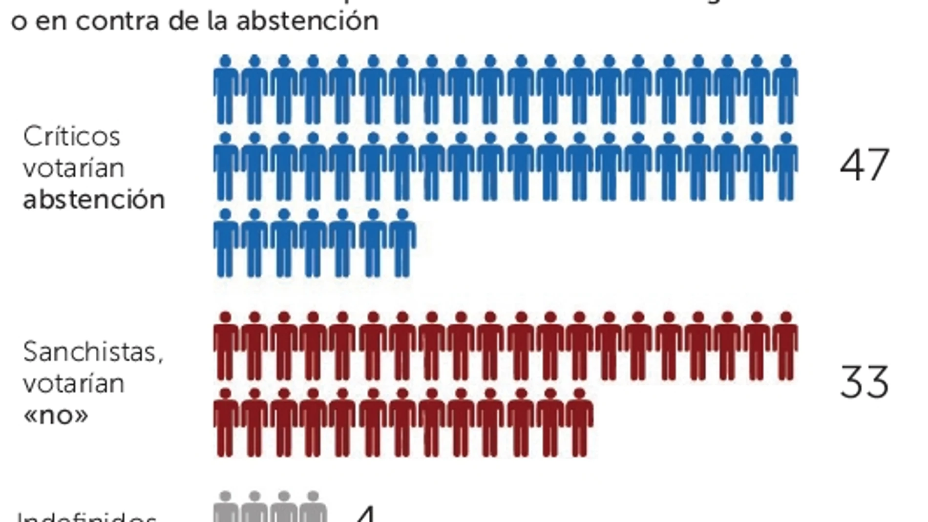 El 39% del Grupo Socialista podría incumplir la disciplina de voto