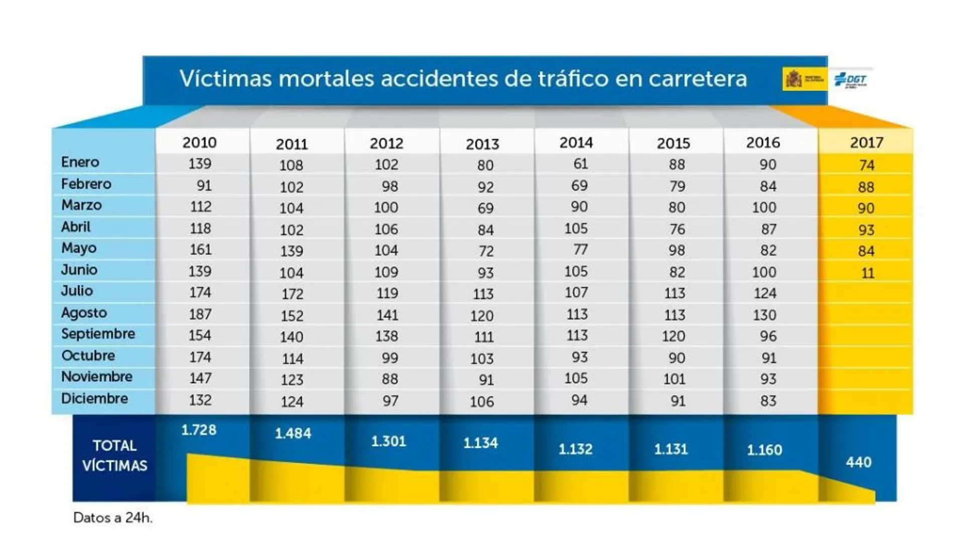 429 muertos en carretera en los 5 primeros meses del año, 14 menos que en 2016