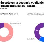 Los escándalos de Fillon dan alas a Macron y Le Pen