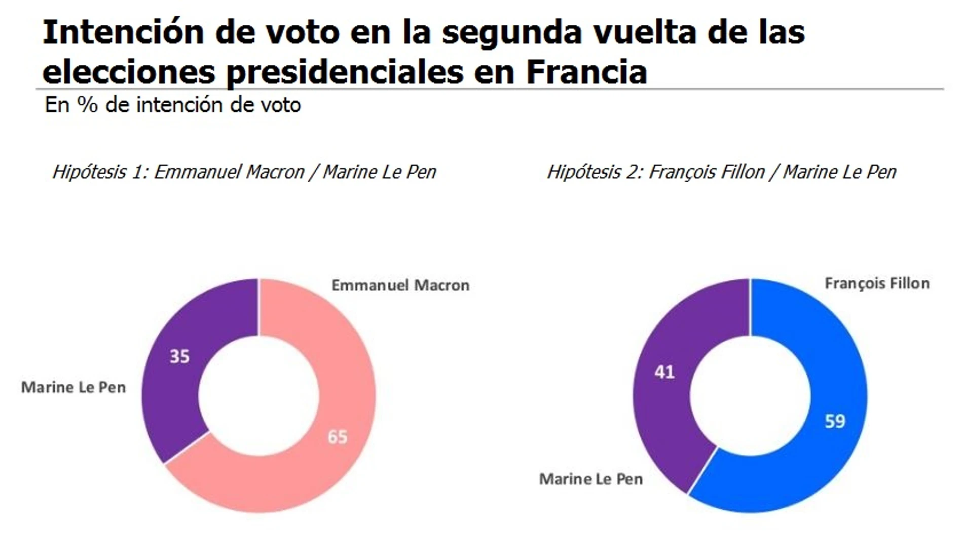 Los escándalos de Fillon dan alas a Macron y Le Pen
