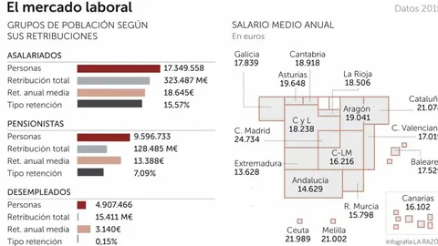 Uno de cada tres asalariados no pasa del salario mínimo