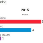 El PSOE obtiene 5 diputados en Extremadura, el PP, 4, y Podemos 1