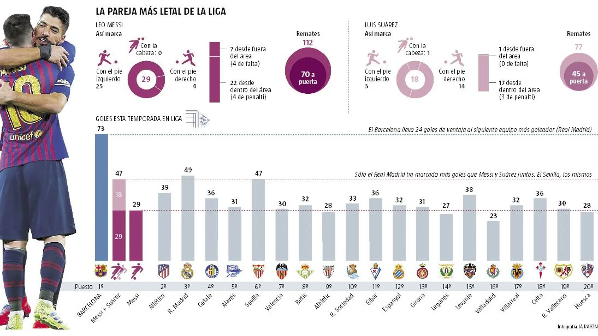 Luis Suárez y Messi han marcado más goles que 18 equipos de primera