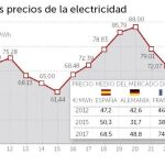 La industria española paga por la luz un 28% más que la alemana