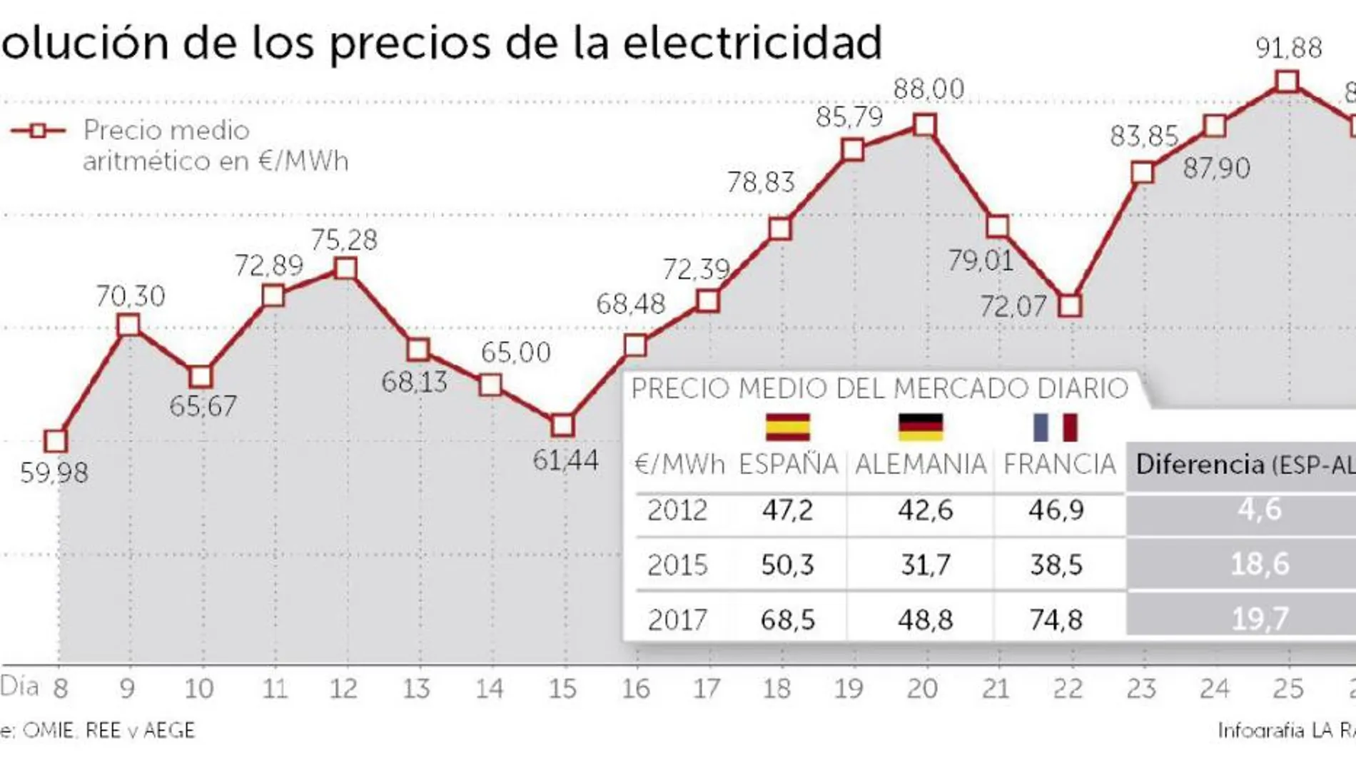La industria española paga por la luz un 28% más que la alemana