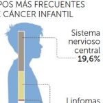 Operación pionera en España a una niña con un tumor en los ovarios