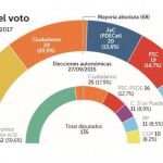 PP, PSOE y C’s obtendrían el 44’9% de los votos el 21-D frente al 43’4% de ERC, JxC y la CUP