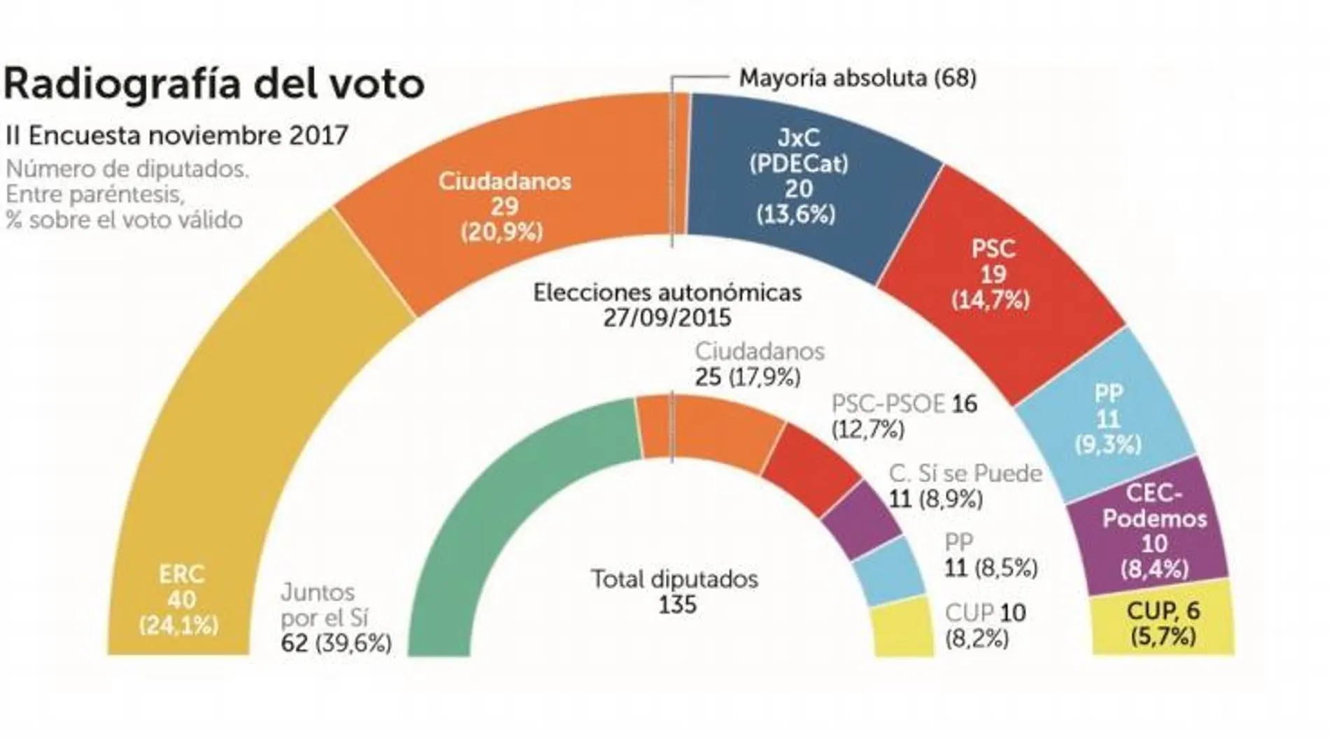 PP, PSOE y C’s obtendrían el 44’9% de los votos el 21-D frente al 43’4% de ERC, JxC y la CUP