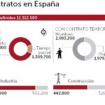Los «sabios» proponen una indemnización mínima de 12 días para los interinos