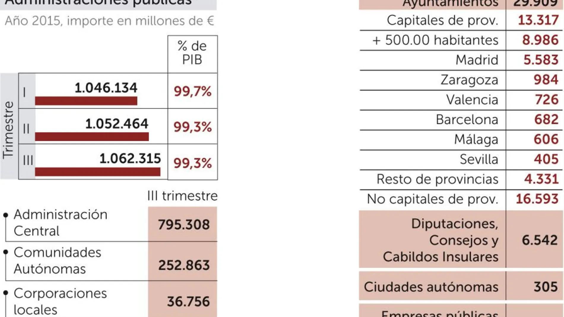 La deuda de Cataluña supera a la de Madrid y Andalucía juntas