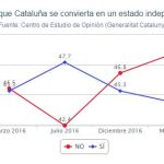 El «no» a la independencia gana fuerza en Cataluña