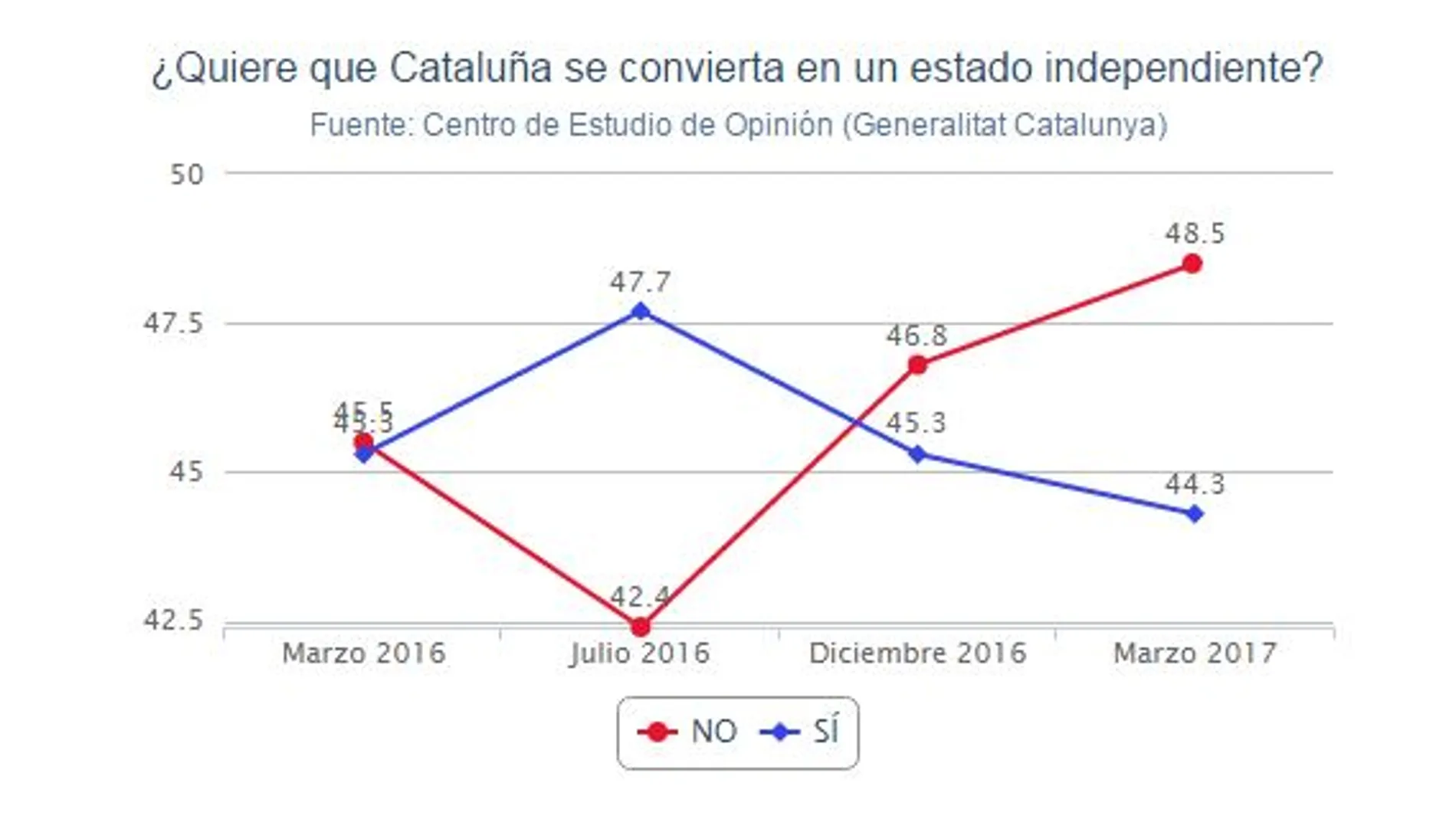 El «no» a la independencia gana fuerza en Cataluña