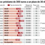 Créditos rápidos, la competencia se recrudece