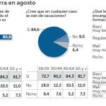 La mayoría cree que Sánchez debe virar a la abstención y Rivera, al «sí»