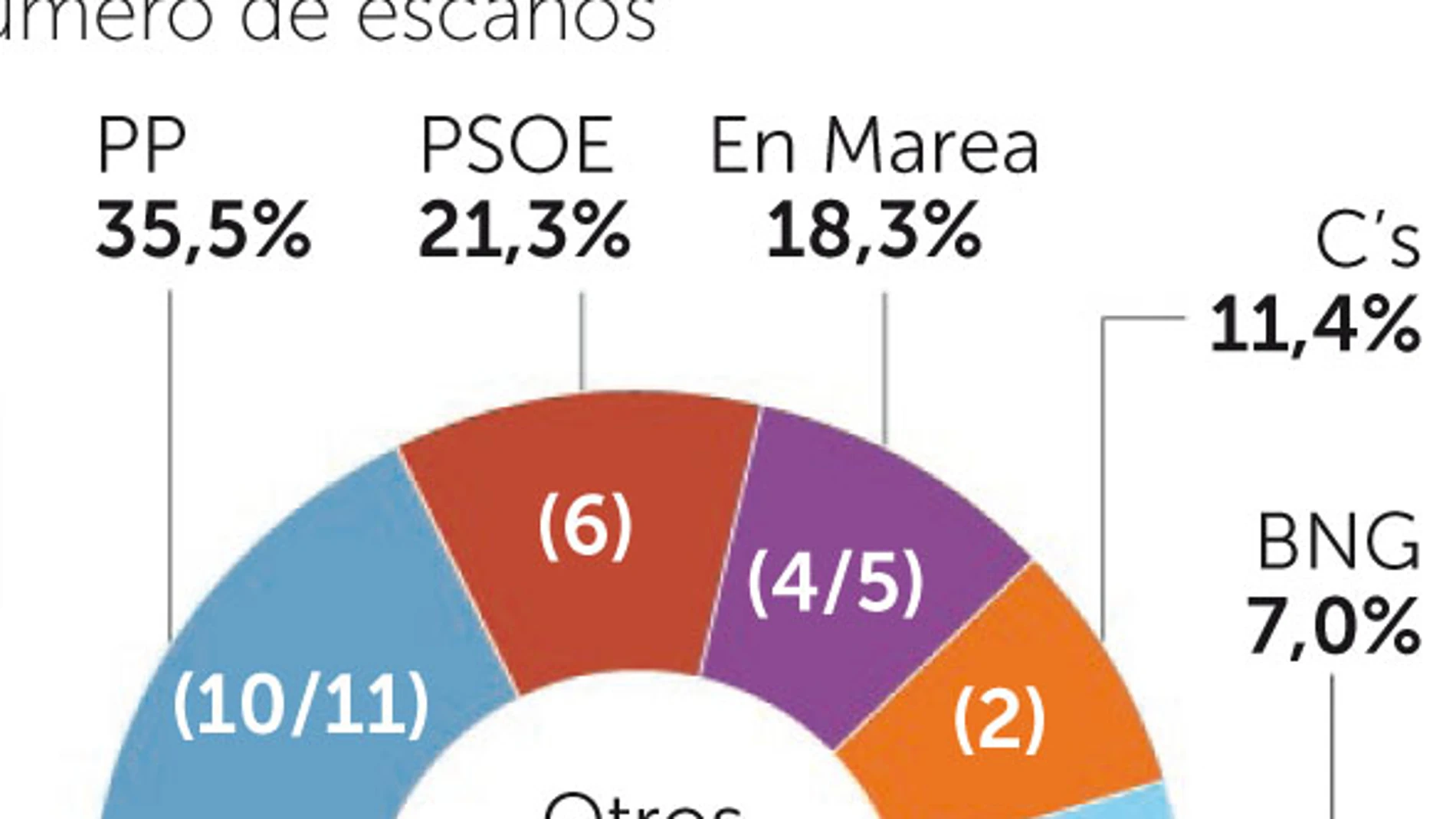 El PP mantiene su hegemonía y Podemos se come al BNG