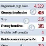 La UE propone recortar el 5% las ayudas directas de la PAC