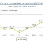 La compraventa de viviendas modera su crecimiento al 11% en septiembre