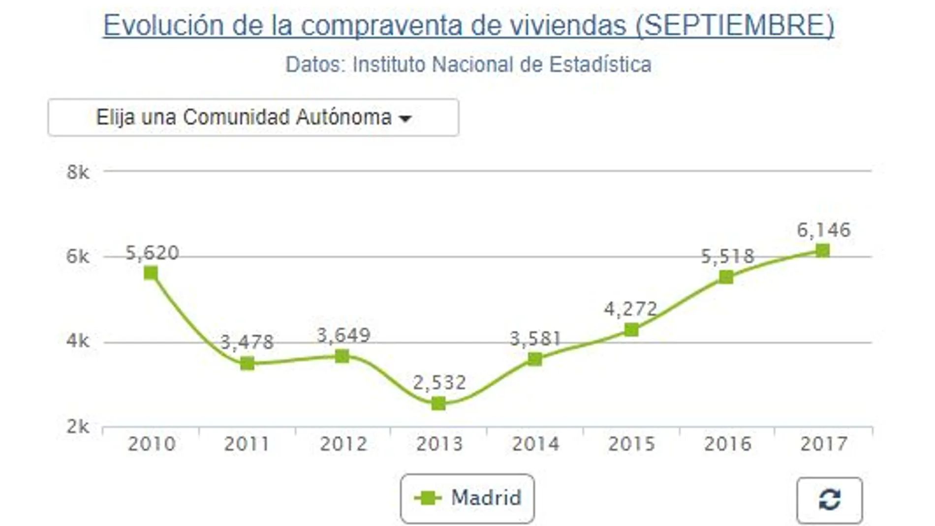 La compraventa de viviendas modera su crecimiento al 11% en septiembre