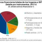 Los hogares reducen el efectivo y los depósitos, y aumentan sus inversiones en acciones, participaciones y seguros