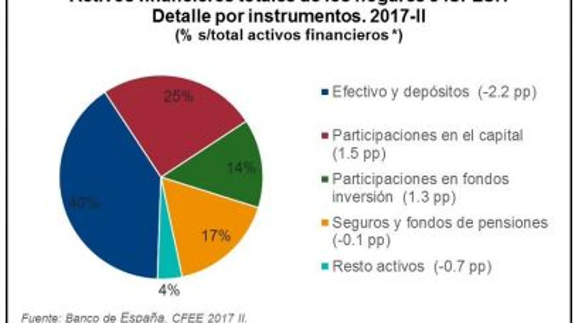 Los hogares reducen el efectivo y los depósitos, y aumentan sus inversiones en acciones, participaciones y seguros