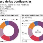 Sin Teresa Rodríguez ni el resto de mareas, Podemos sólo tendría 34 escaños